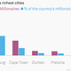 Image for article titled South Africa mints plenty of new millionaires but isn’t spreading the wealth